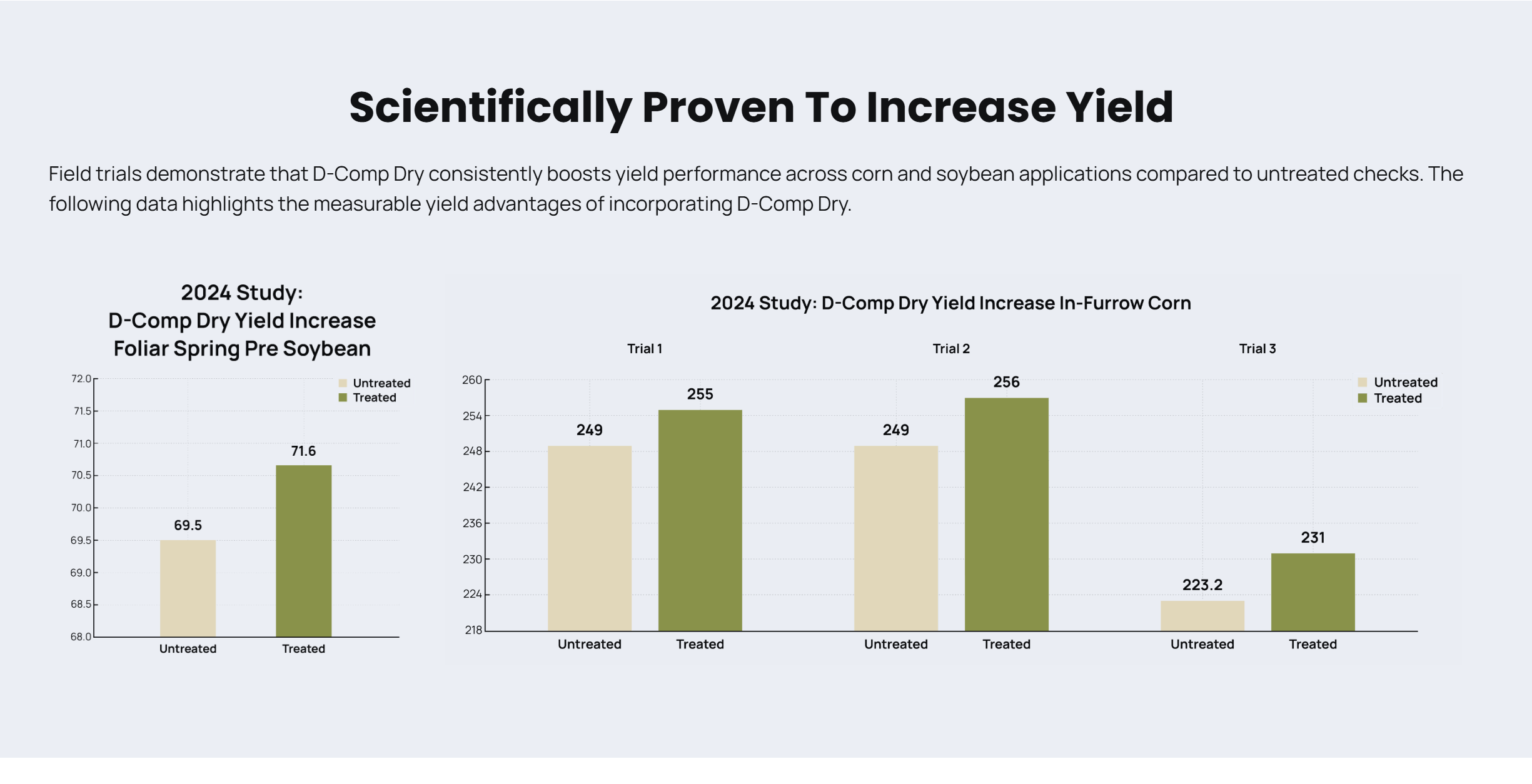 2024 D-Comp Dry study summary showing treated soybean yield of 71.6 versus 69.5 untreated, and treated corn yields of 255, 256, and 231 versus untreated yields of 249, 249, and 223.2